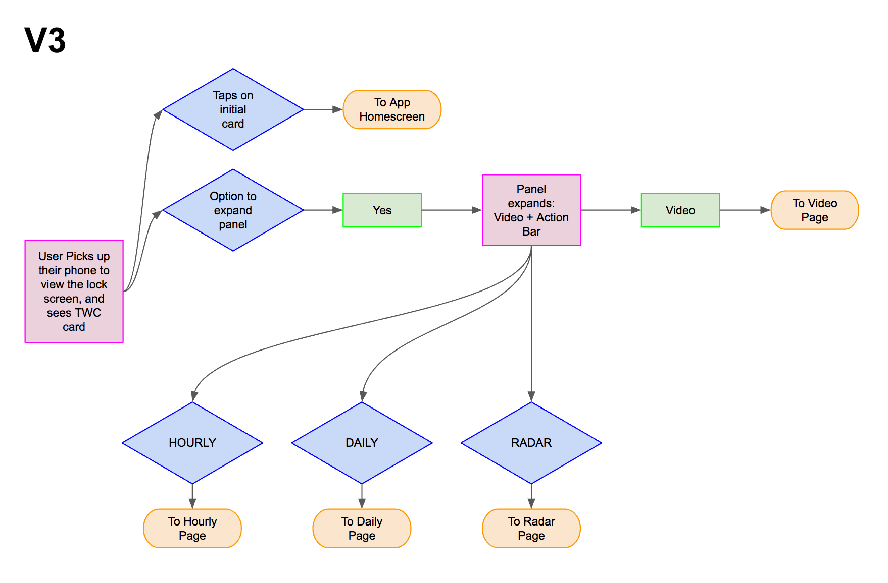Android notification panel user flow