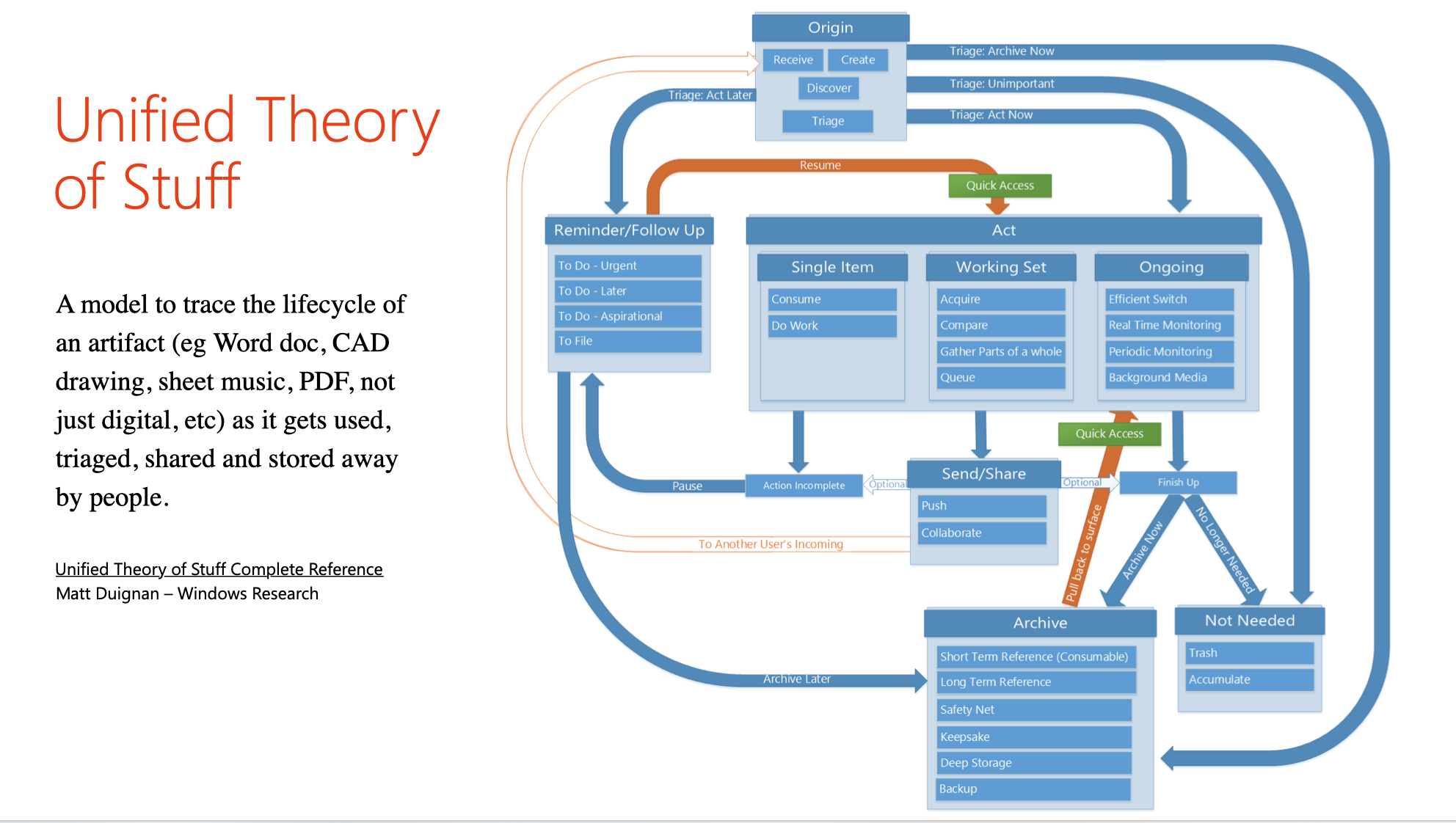 Unified theory of stuff: cross-surface diagram of files, photos and shared items