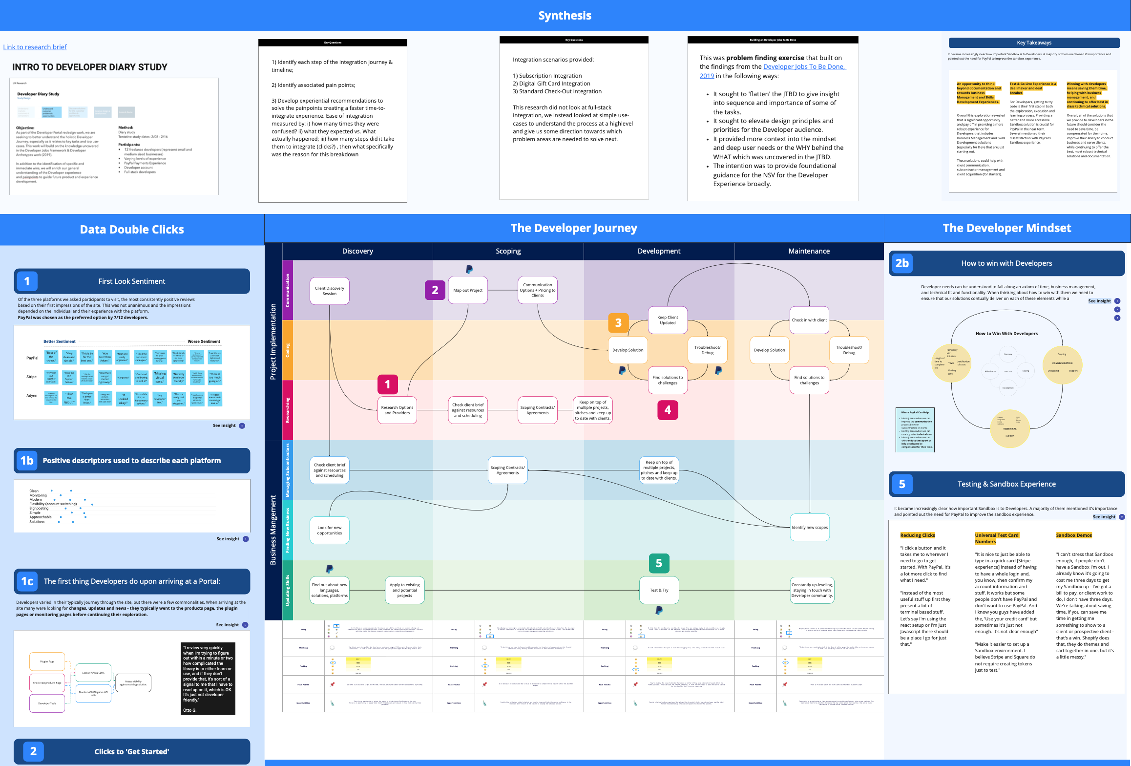 Developer journey synthesis and research findings board